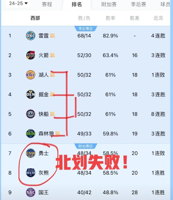 西部的最终排名出来啦！竞争实在是太激烈啦，仿佛回到了将近20年前呢……07 - 