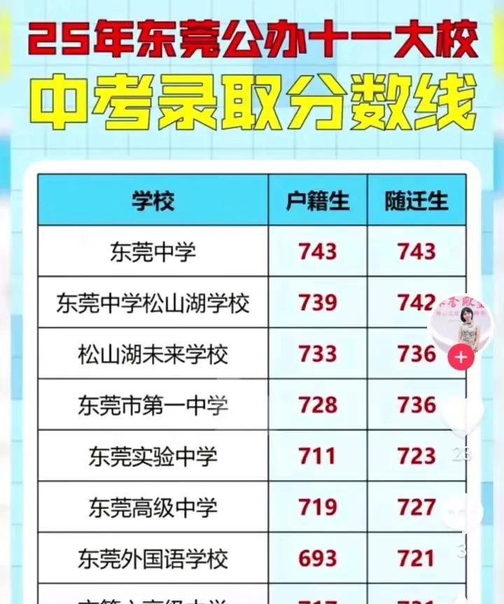 东莞中考考生逐年递增，而高中学位供应增幅有限。也就是说，各公立高中的分数线还会逐