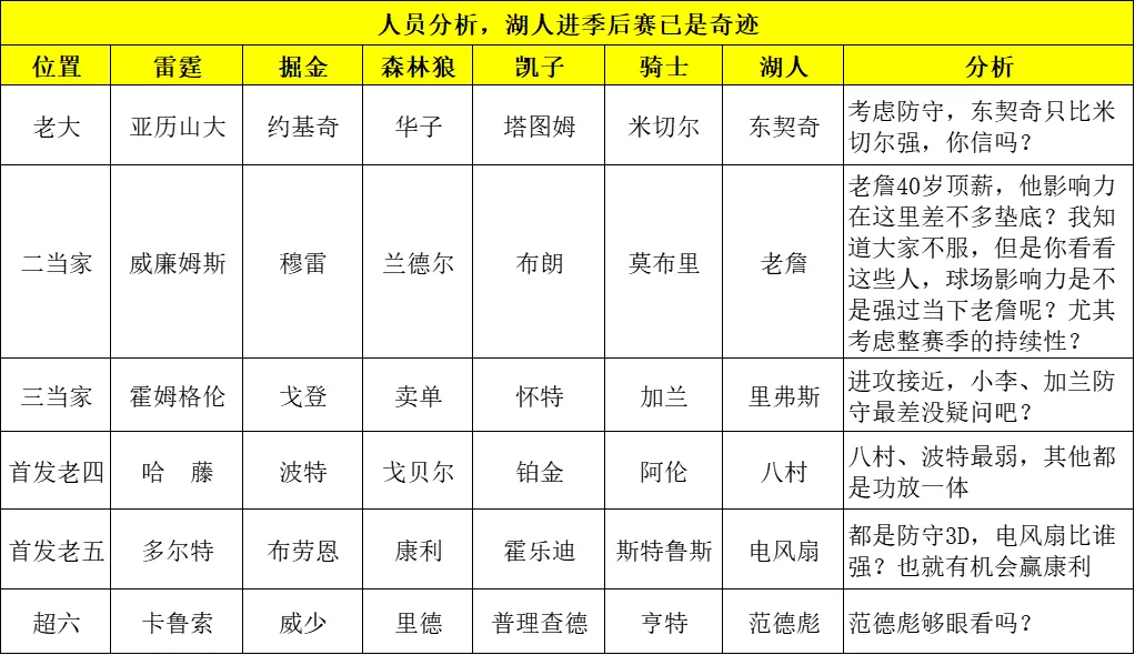 湖人对比其他球队，就是天赋不足，进季后赛已是奇迹
有时候真的经不起分析，认真分析