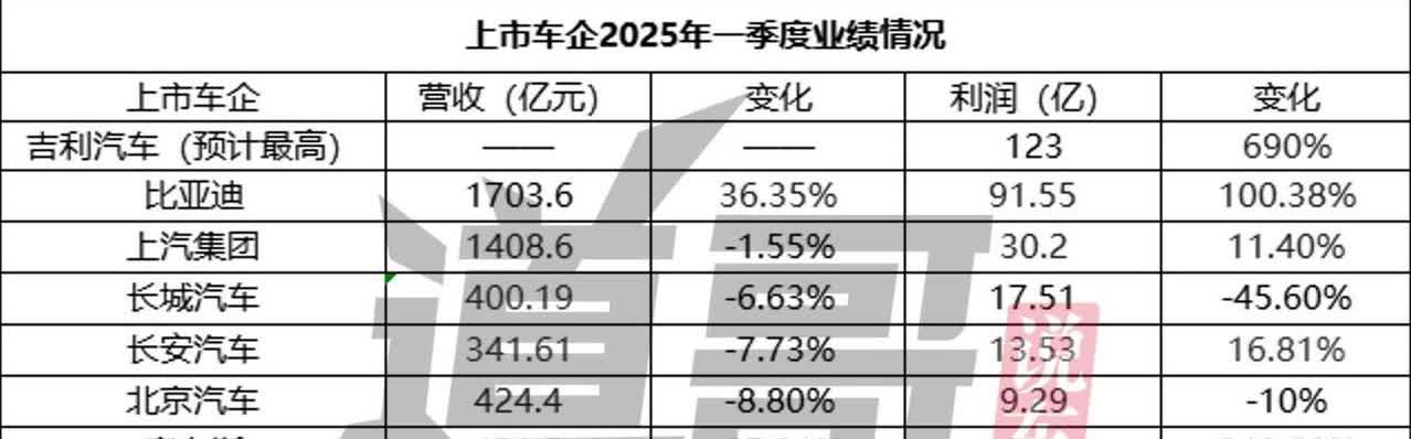 现在车企真是会哭的孩子有奶吃！以前碳酸锂 60 万一吨的时候，车企喊着成本太高，