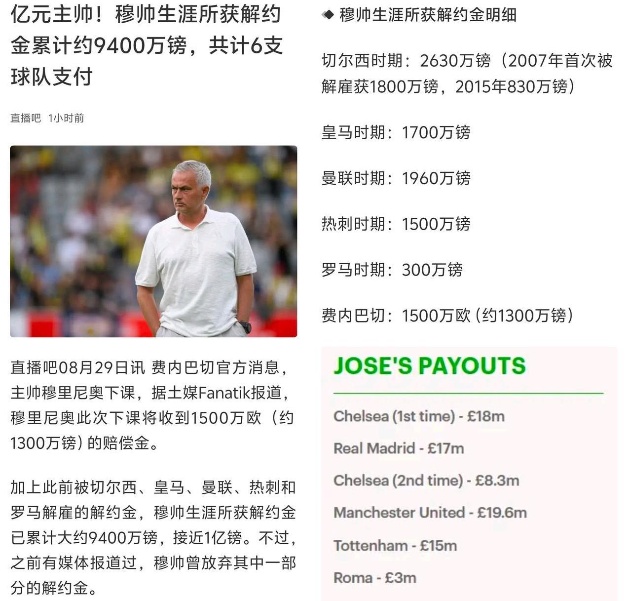 我就说穆鸟赚的违约金也算是世界第一人了吧？教练生涯拿的解约金都快接近1亿英镑了。