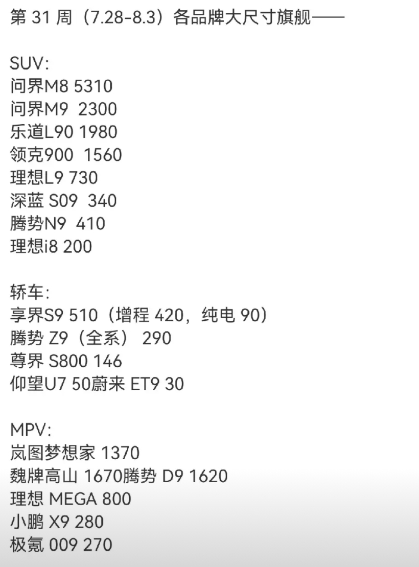 最新一周的交付量又出来了，看了这个榜单真心觉得比亚迪现在的压力是越来越大了。
嗯