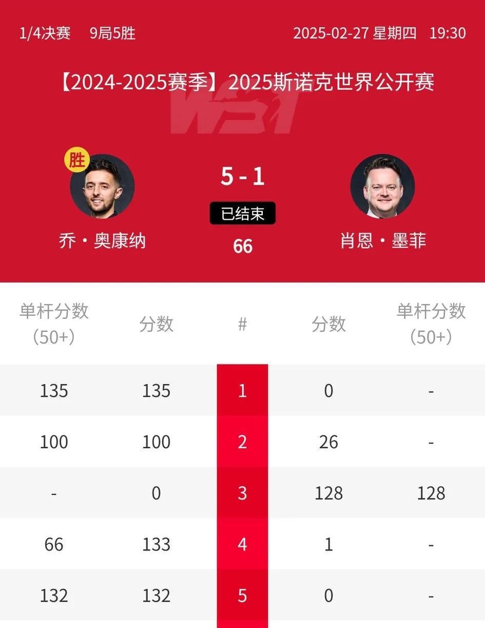 丁俊晖第一定律：凡赢丁俊晖者，下一轮必定输球！墨菲再次验证了定律的准确性……
奥