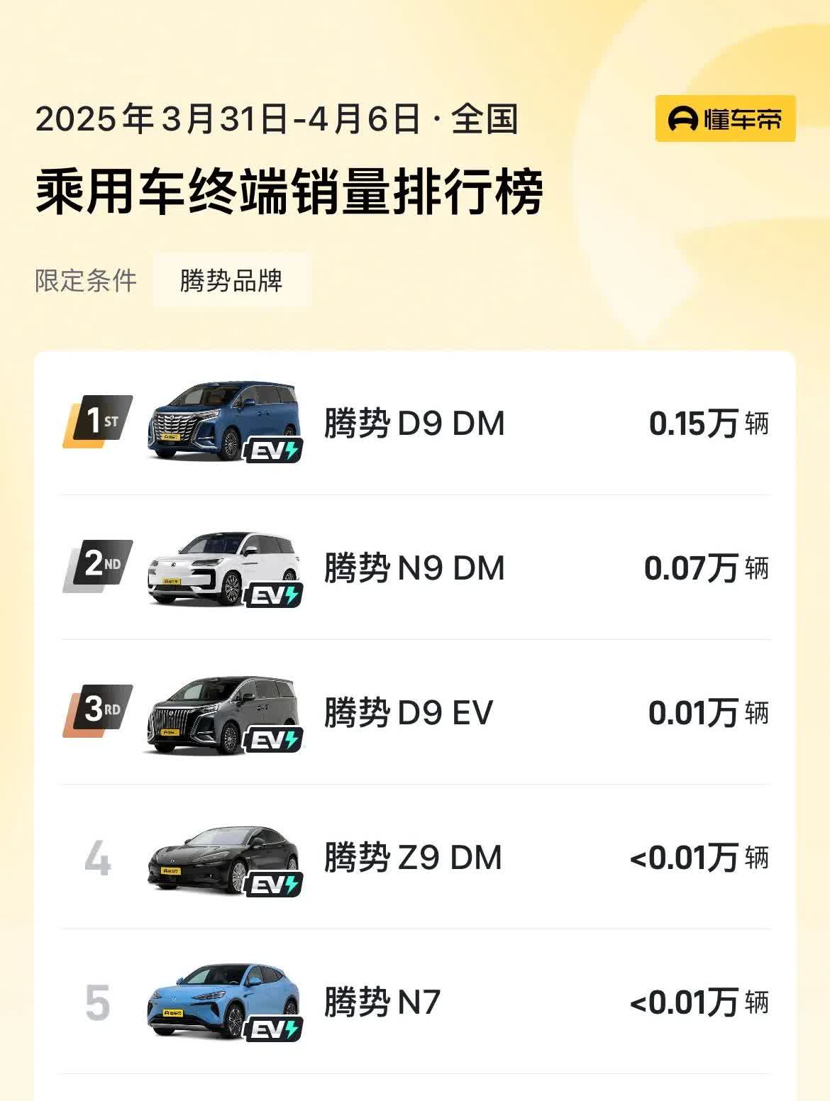 周销量来了，就上周周销量来看，腾势N9的销量表现只能说是乏善可陈吧
首先看几个