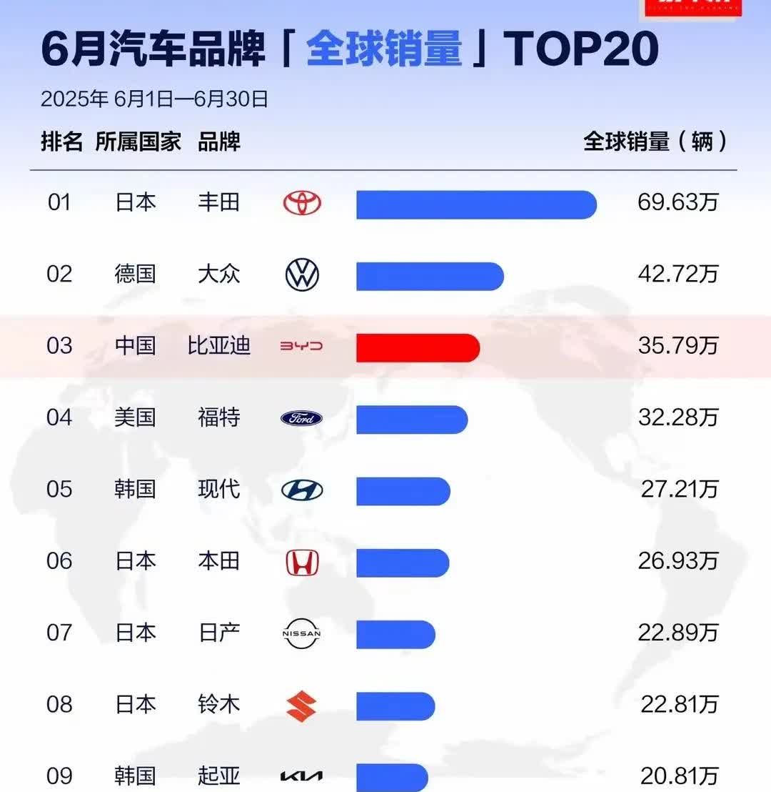 全球汽车公司销量榜！

比亚迪海外销量很亮眼，但国内中高端市场却很拉胯，这是