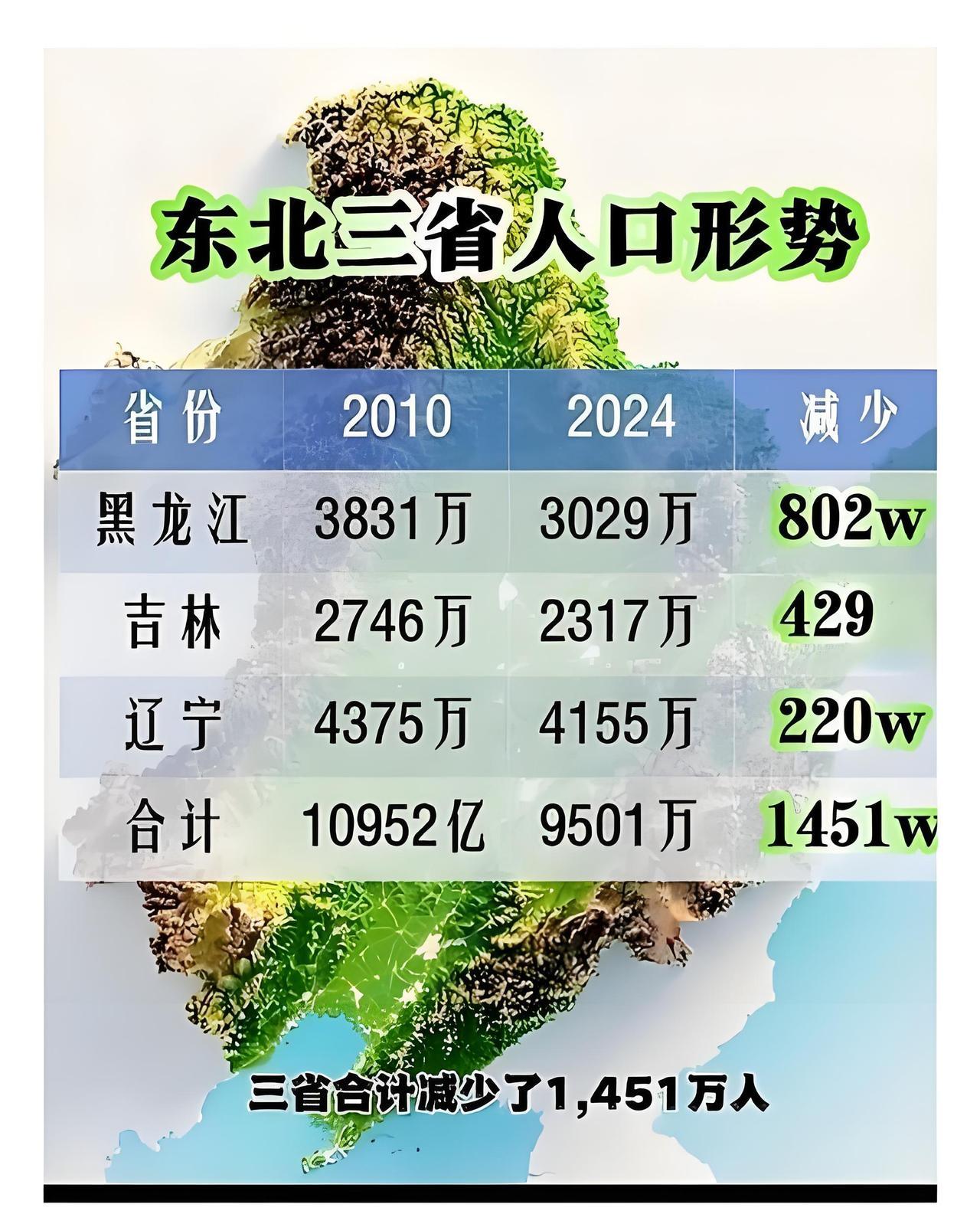 东北三省的生育率居然低得成为全球生育率最低的地区之一，太让人惊讶了！2025年的
