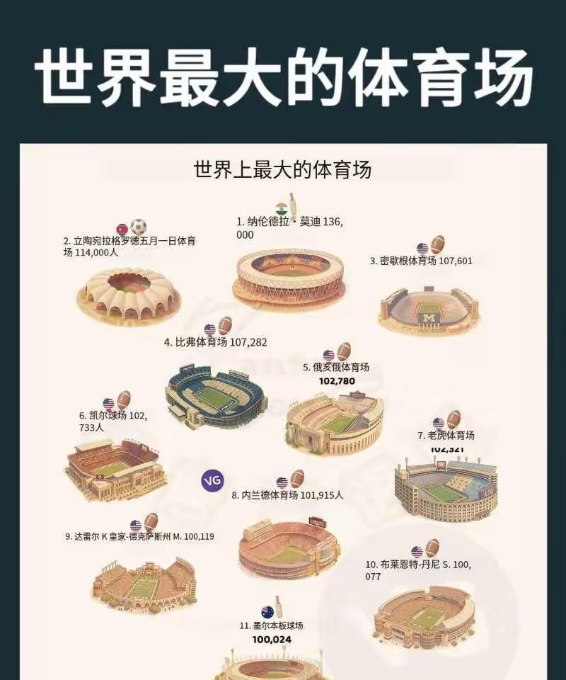 世界最大的体育场居然没有鸟巢，不应该啊