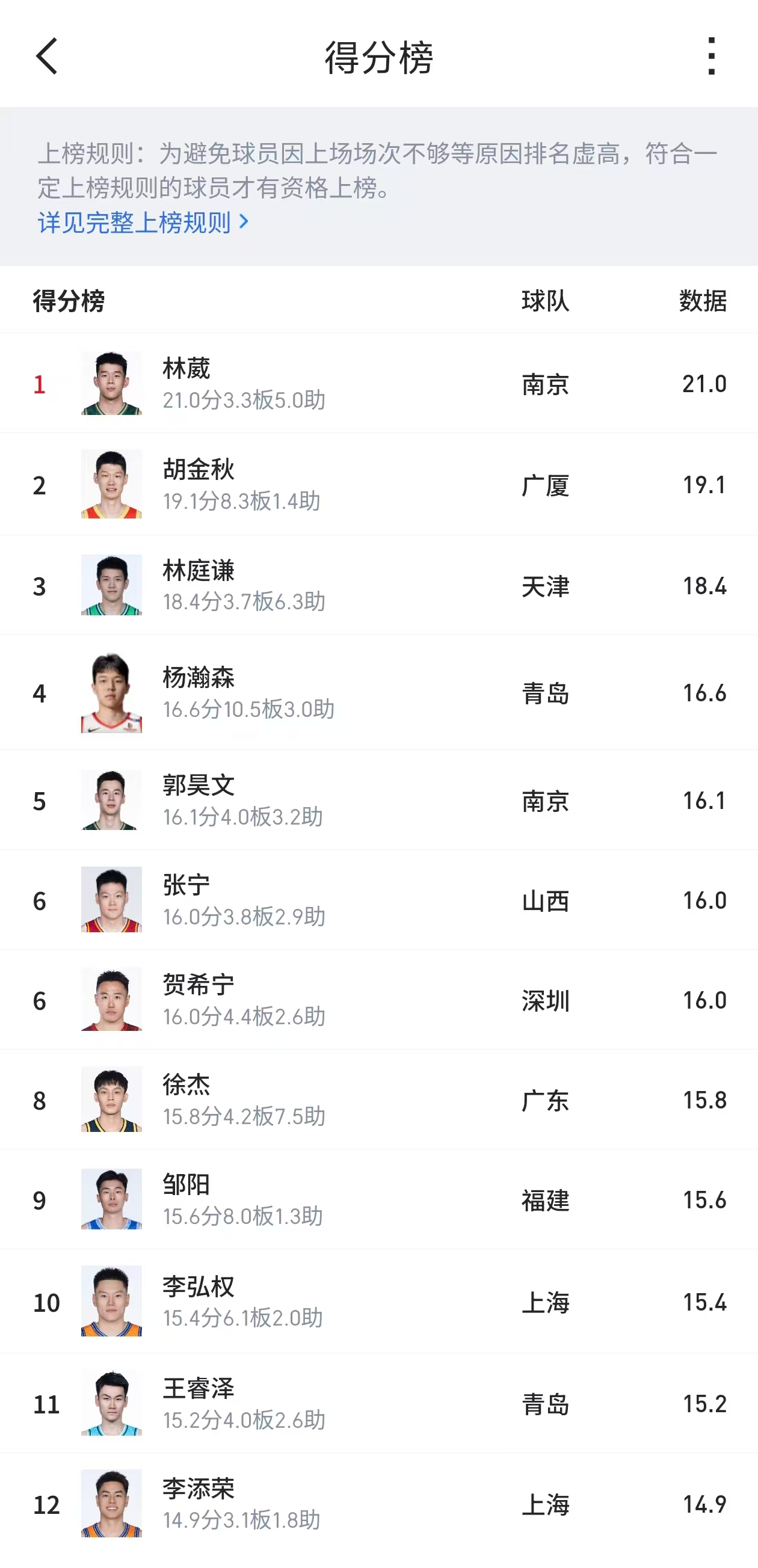 CBA比赛时长缩水，国内球员得分必定会大幅下滑，场均20分基本不可能