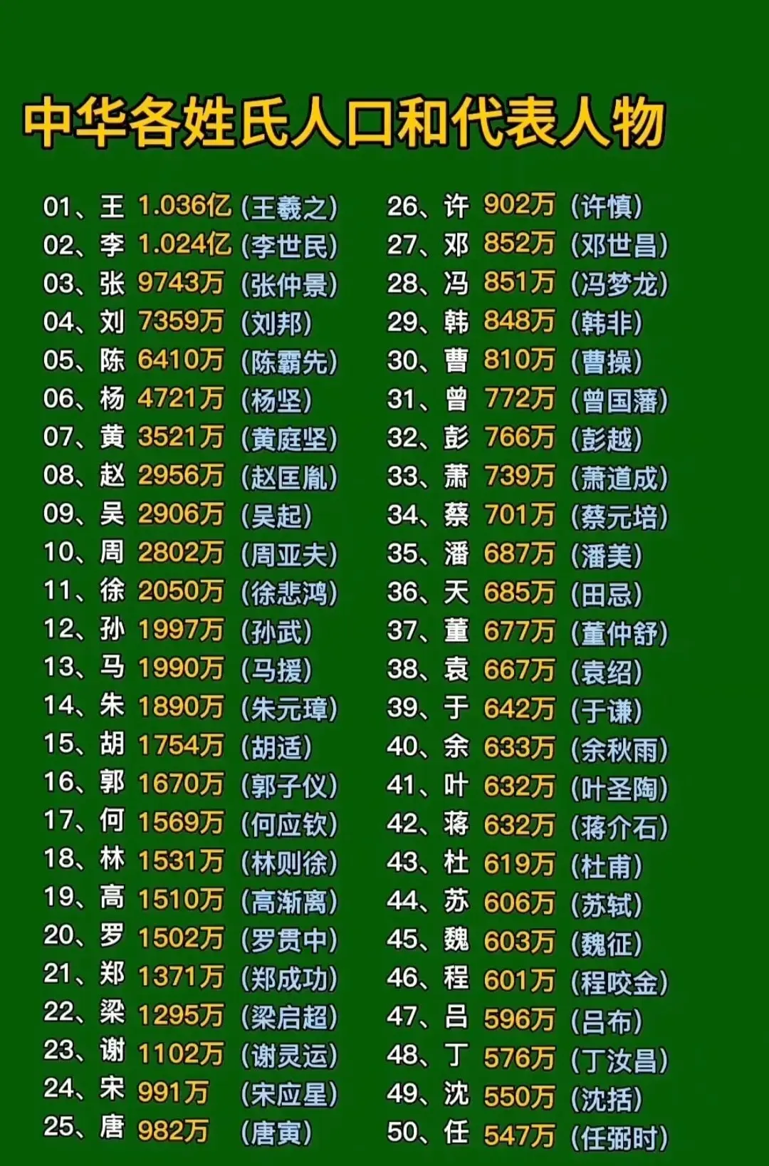 这么多姓氏，你认同代表人物吗？