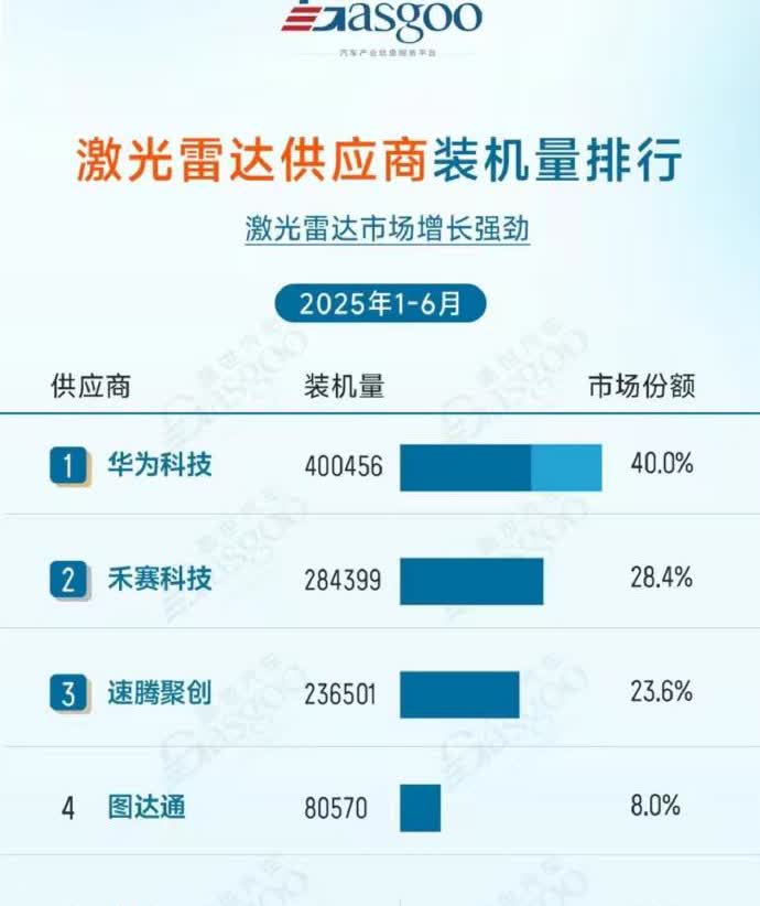 🚗 上半年激光雷达出货量排名来了！华为直接拿下40%份额稳居第一，鸿蒙智行和H