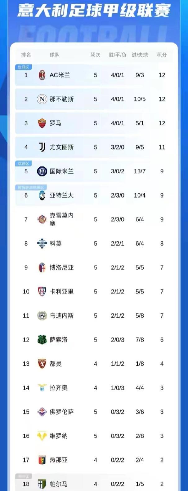 米兰以6个净胜球力压那不勒斯排名第一，那不勒斯第二，罗马第三都是12分，尤文图斯