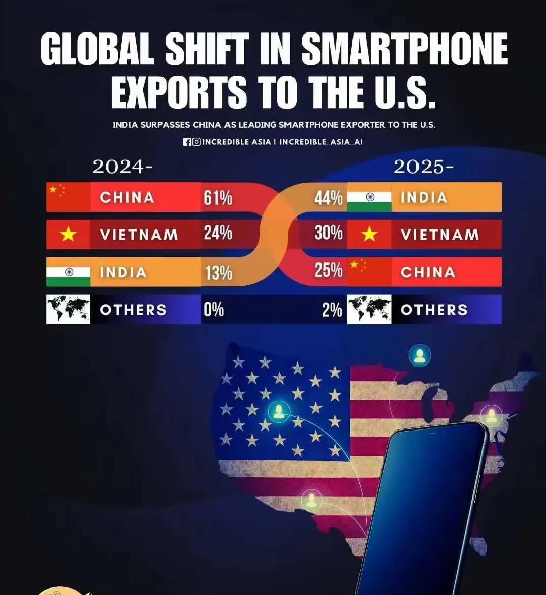 美国带头，全球合围之下，美国iPhone手机的进口来源地终于逆转了！中国从去年的