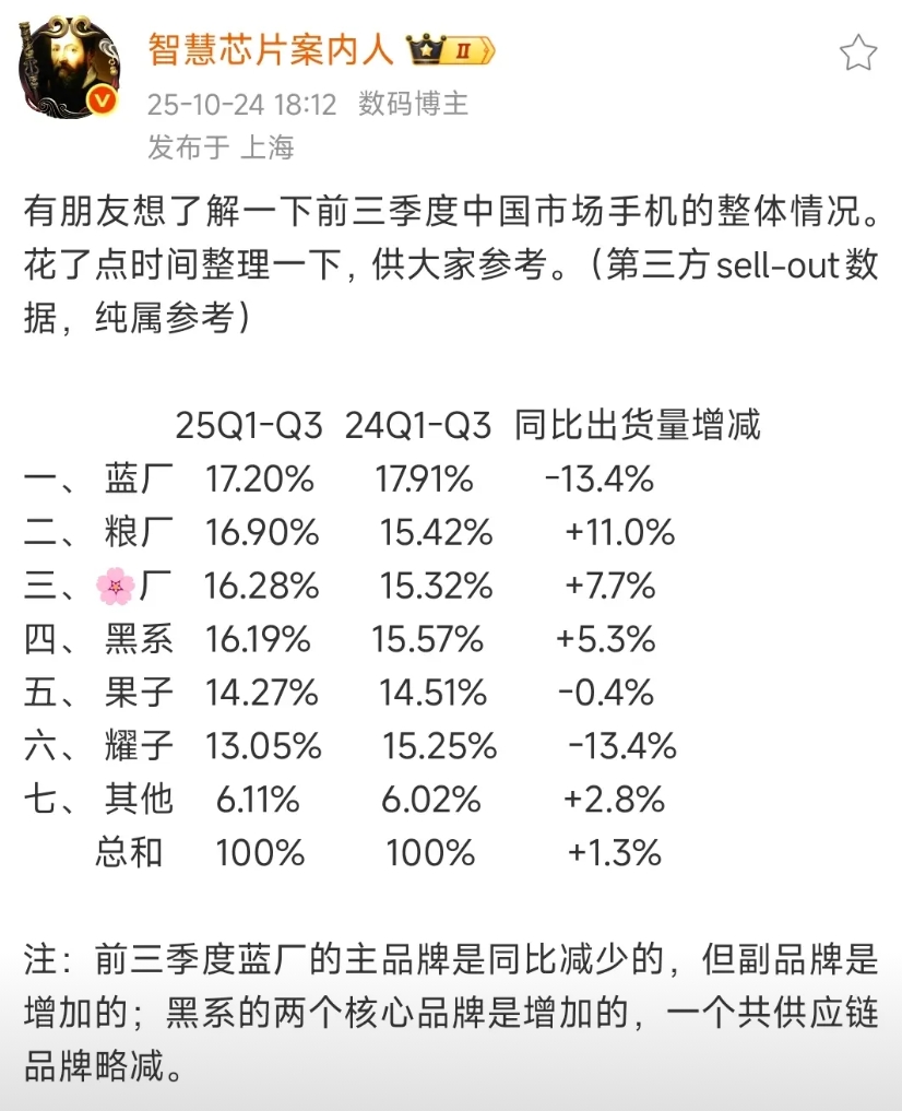 从前三季度数据看，vivo依然是今年国内智能手机市场销量冠军最热门品牌。小米虽然