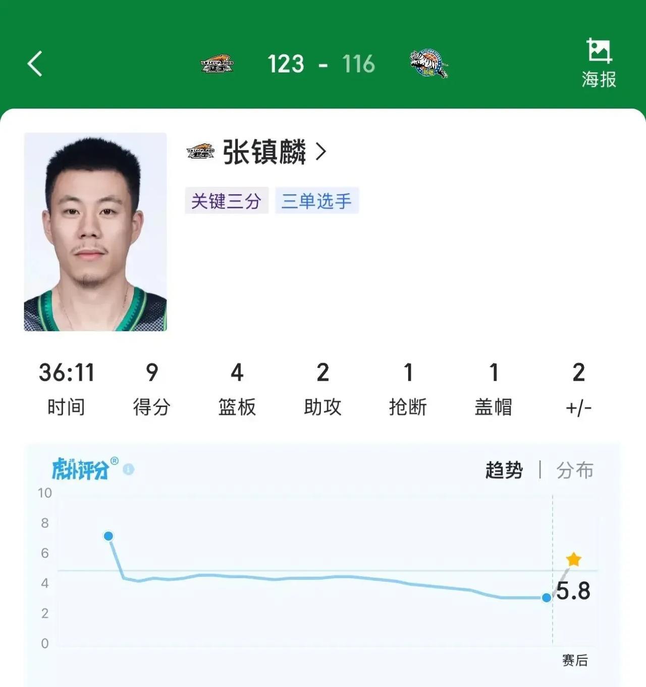 04月13日CBA季后赛辽宁对阵新疆的比赛已经结束。全场比赛，辽宁123-116