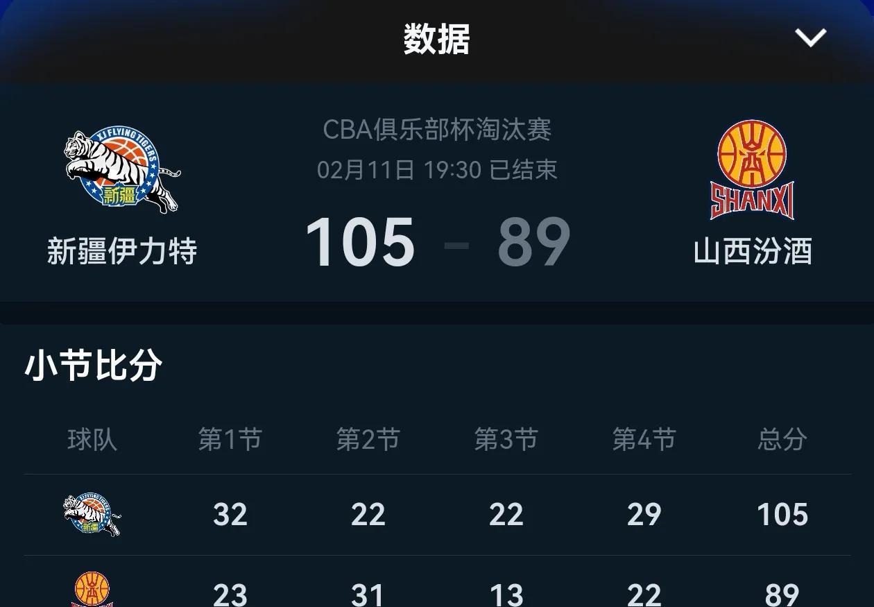 新疆男篮105:89山西男篮，新疆战胜山西进入CBA俱乐部杯赛总决赛！
新疆刚刚
