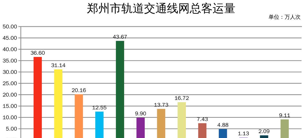 2025年03月27日（周四）郑州市轨道交通线网总客运量209.11万人次（1号