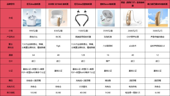 哪些助听器性价比高？未来客助听器好不好？助听器推荐看完你就懂了