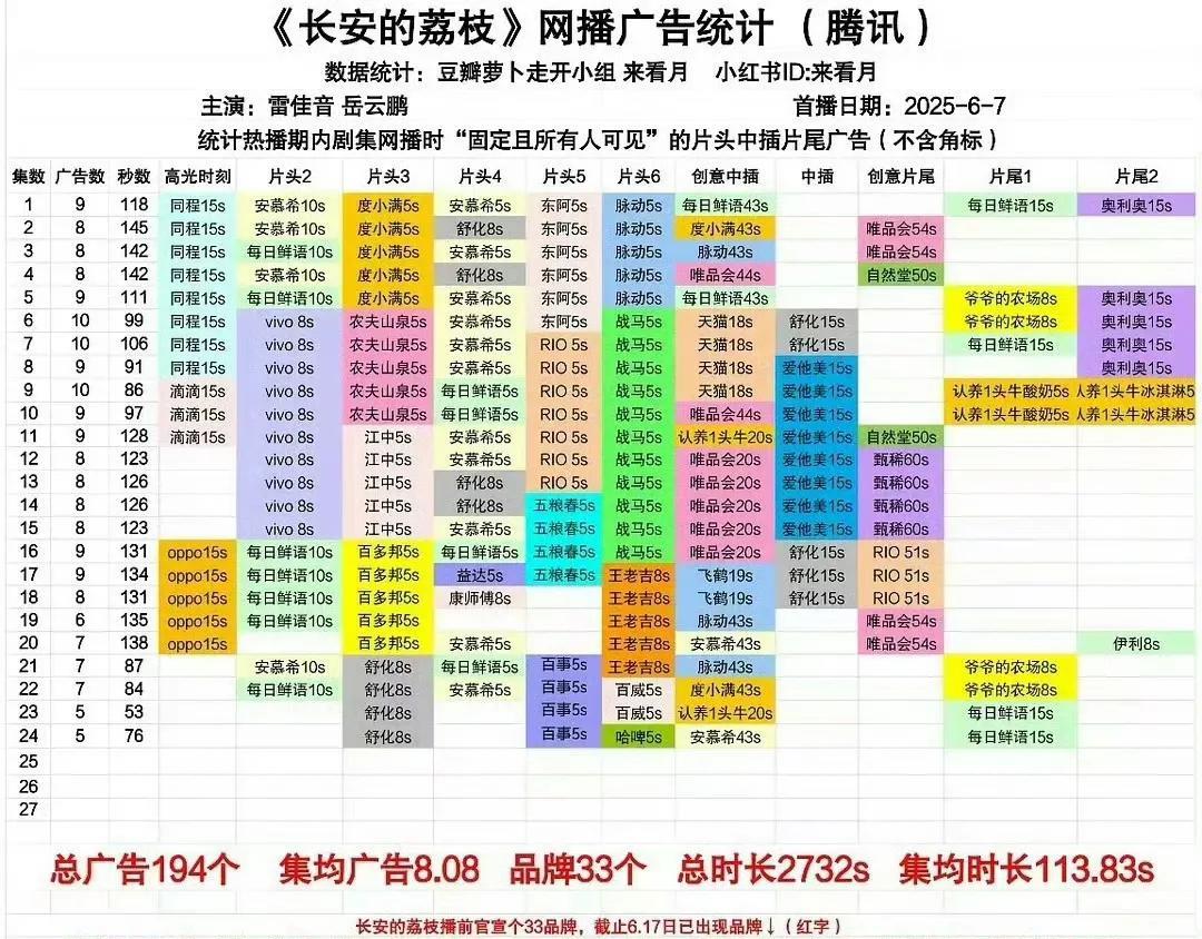 收视率下滑，没事我们有广告！
播放量起不来，没事我们有广告！
热度上不去，没事我