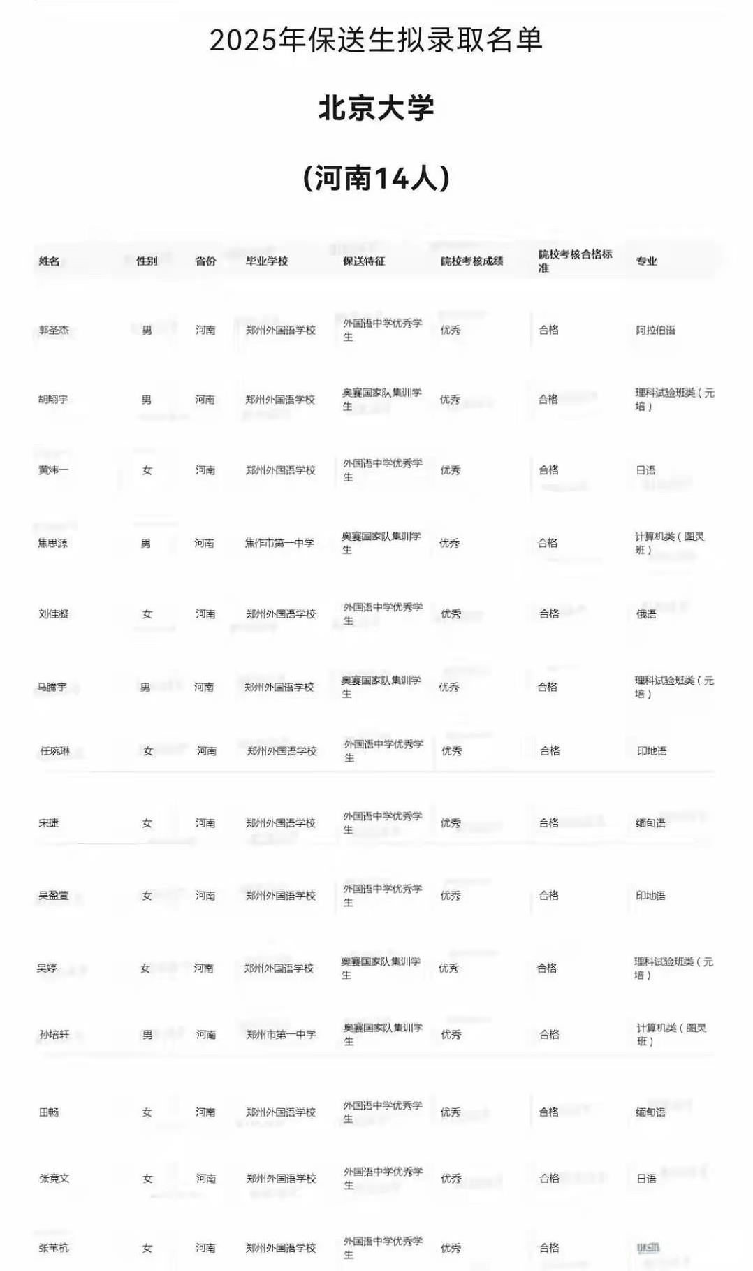 “情况属实！”近日，河南省22人保送清华北大，其中郑州外国语学院一所就占了19人