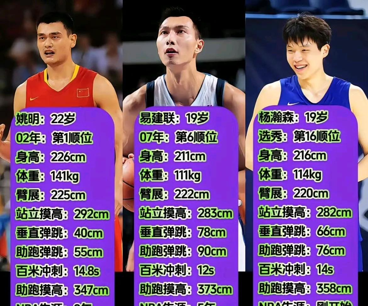 他们同为首轮选秀：状元姚明、第6顺位的易建联、第16顺位的杨瀚森初进NBA时静态
