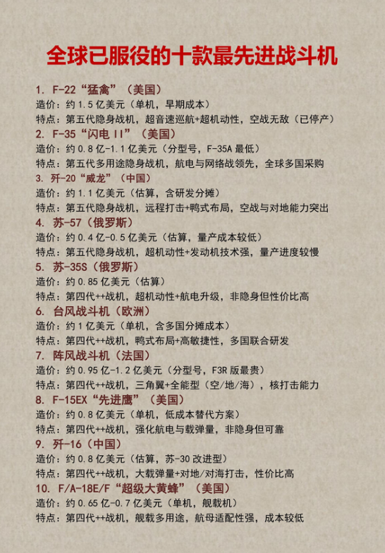 全球已服役的十款最先进战斗机。
