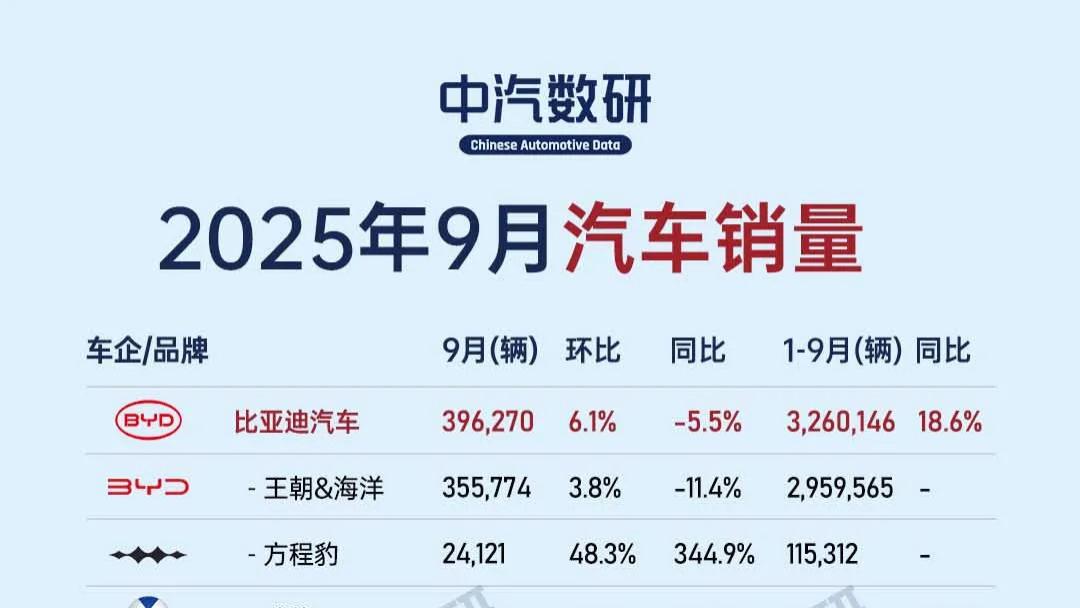 15家车企集团9月汽车销量及明细榜单出炉！