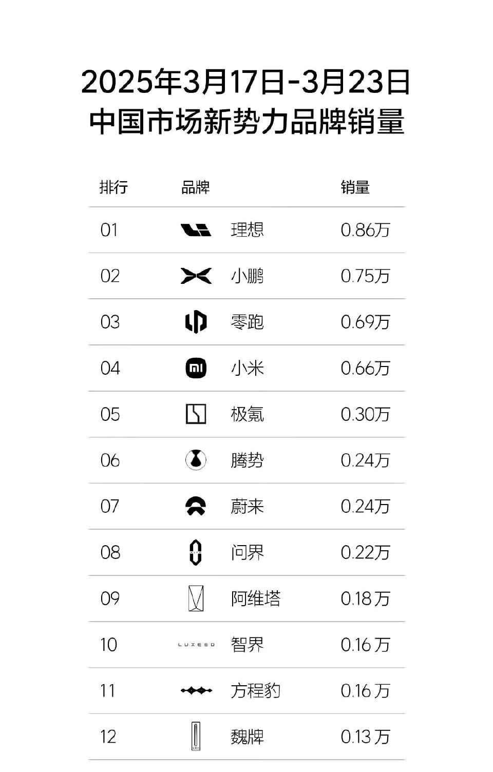 非官方新势力品牌销量周排行，理想、小鹏、零跑和小米依然保持在第一梯队，虽然相比上