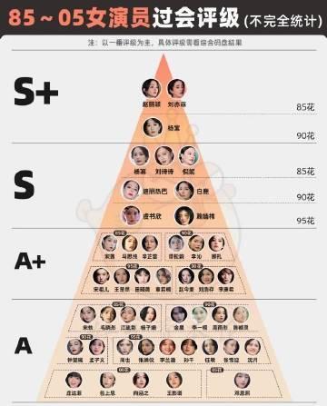 最近真的每天早起后，娱乐圈都有排名啊。
今天的男演员过会S+有：胡歌、张若昀、成