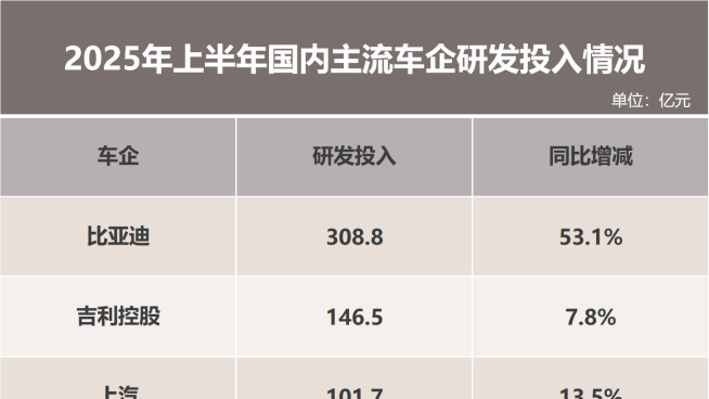 “研发之王”比亚迪：研发投入大增53% 创新引擎驱动增长