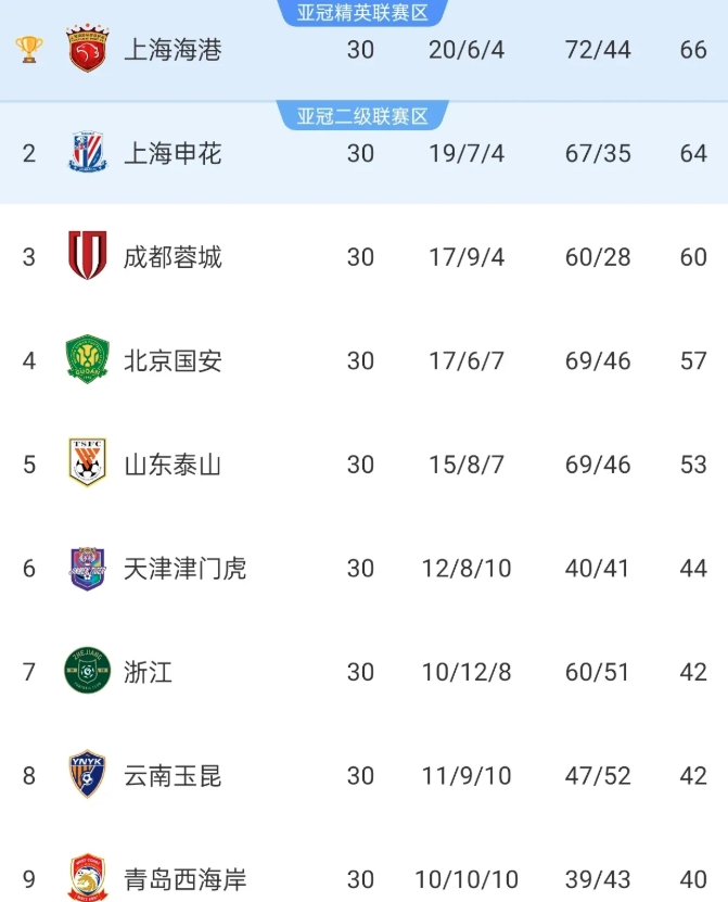 山东三支中超球队的总积分不如上海两队多