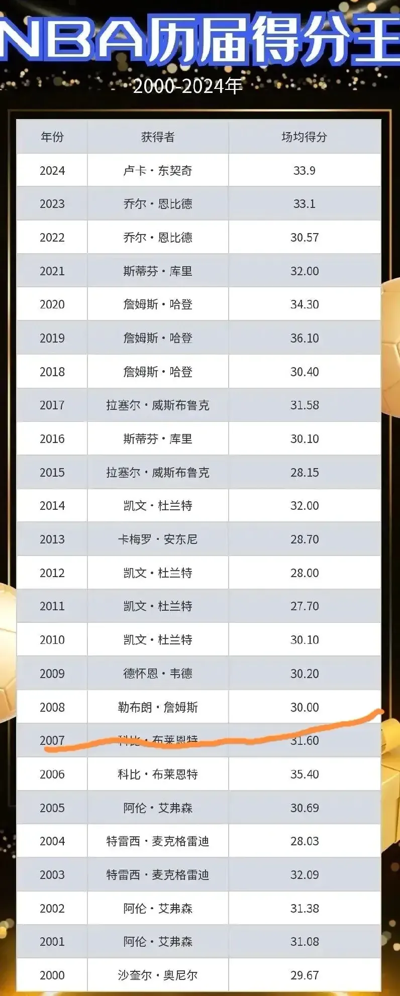 这应该是詹姆斯职业生涯中最大的遗憾，同时也是跟乔丹相比起来最大的减分项了吧！
