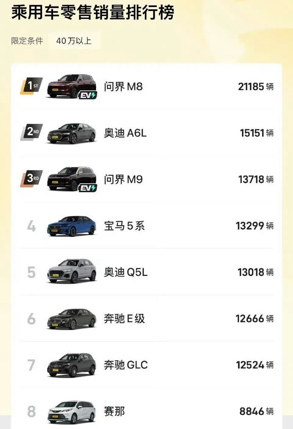 小米的订单太吓人了
比鸿蒙还高，要知道，目前就三台车啊[允悲]