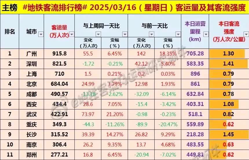 昨日是地铁“黑色周日”，全国各大城市地铁客流普遍下降到了最低谷，西安继续超越重庆
