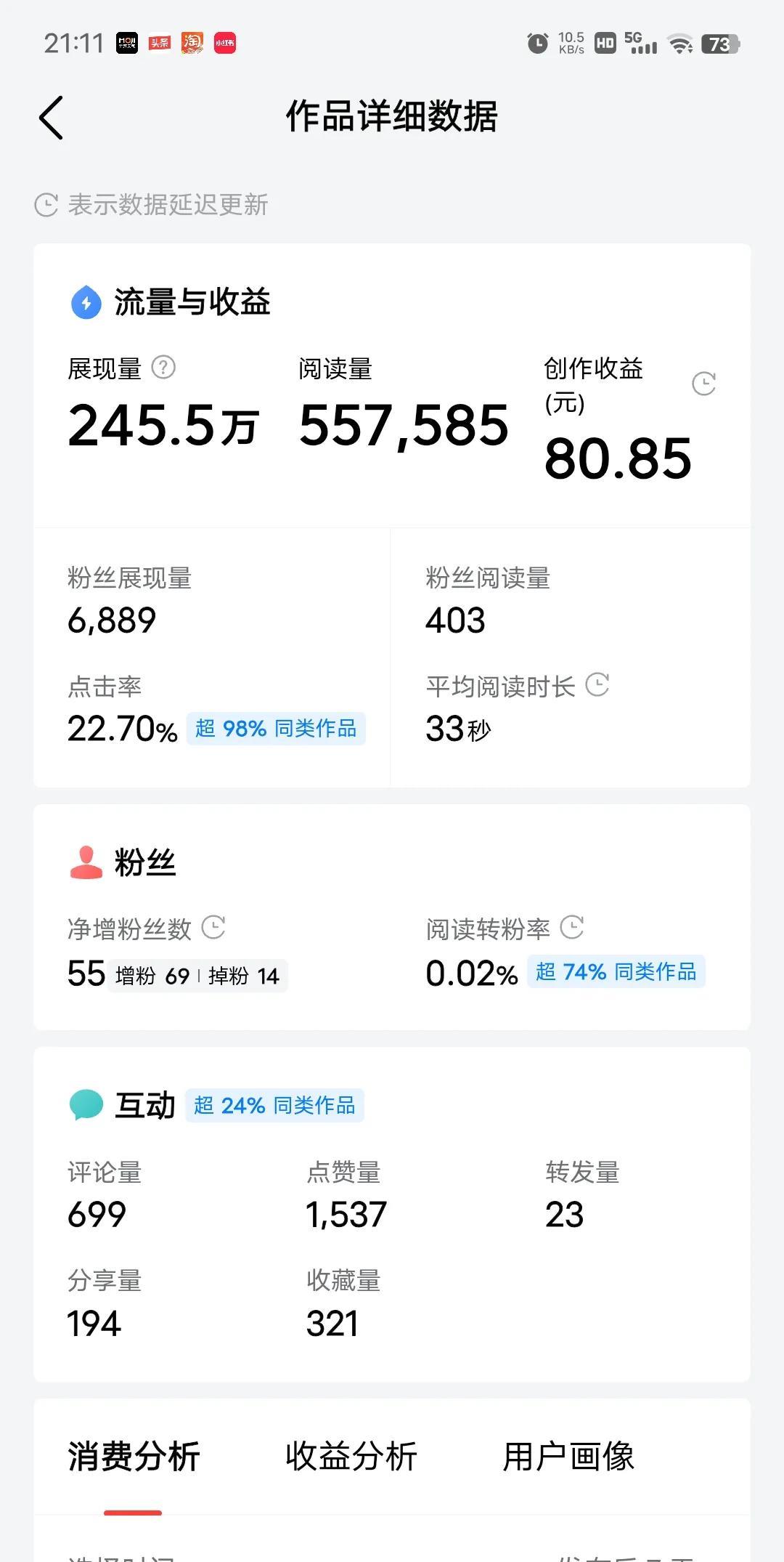 看看这篇的亮瞎双眼的数据吧:展现量245.5万，阅读量557585，目前收益80