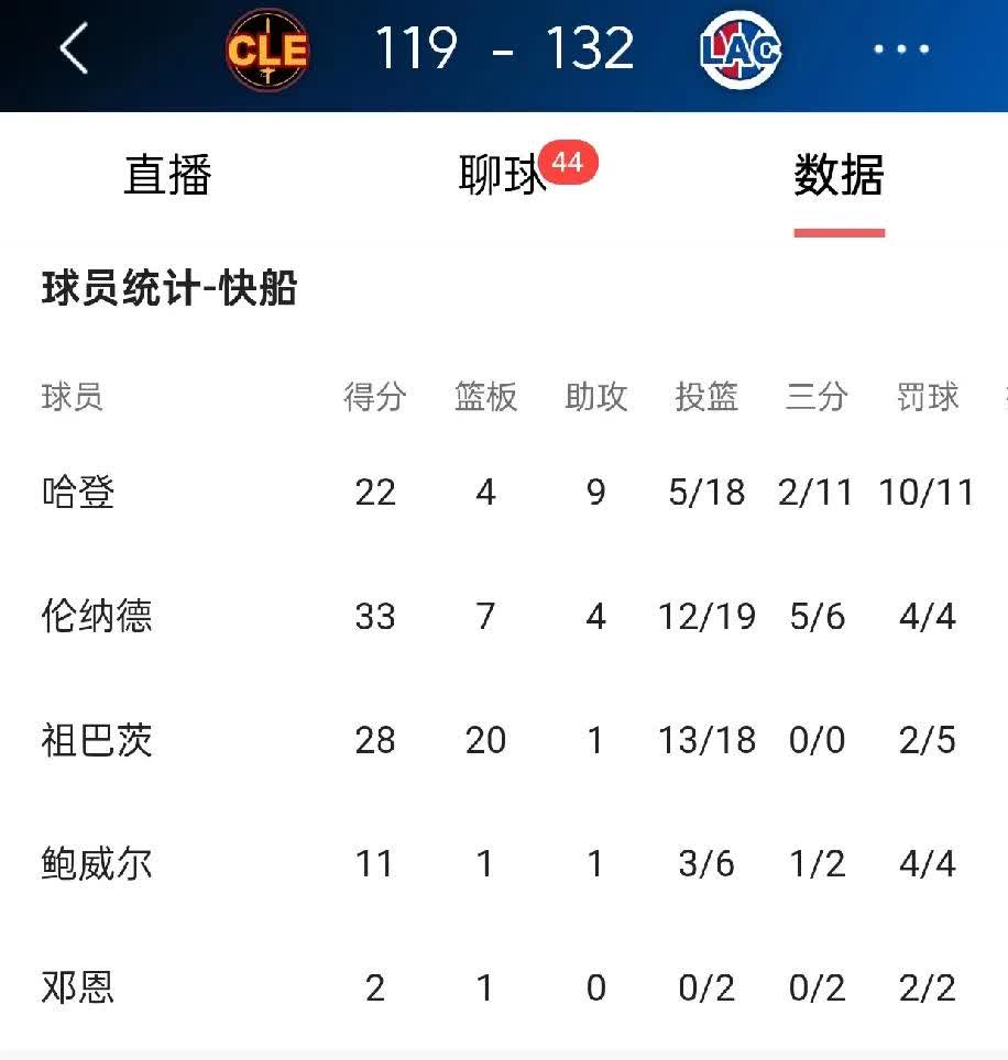 全员出战的快船有多么可怕，问问联盟第一的骑士就知道了[捂脸]
本赛季第一次对阵