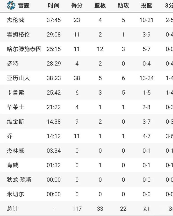 亚历山大38+5+6
G4雷霆2分险胜灰熊
首轮大比分4-0率先晋级
莫兰特缺阵