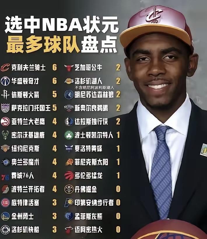 魔术队选中过四个状元，但是没得过一次总冠军，灰熊队从来没有打过NBA总决赛，却没