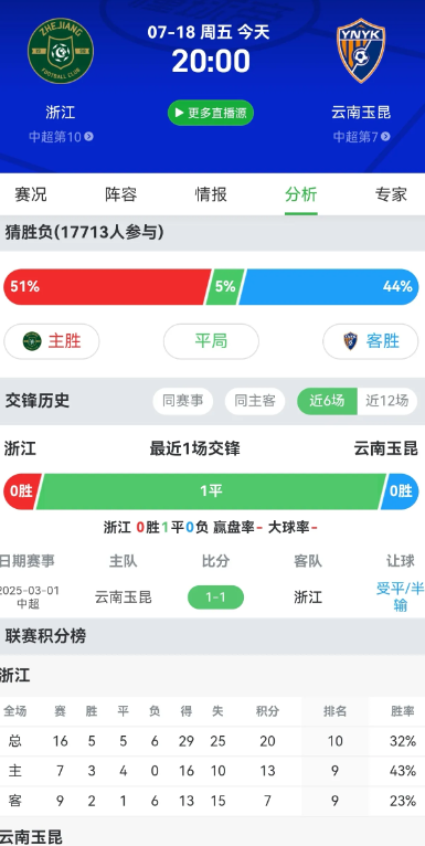 东亚杯后，中超重燃战火。今晚八点云南玉昆将客场挑战浙江队，过去的上半程，云南玉昆