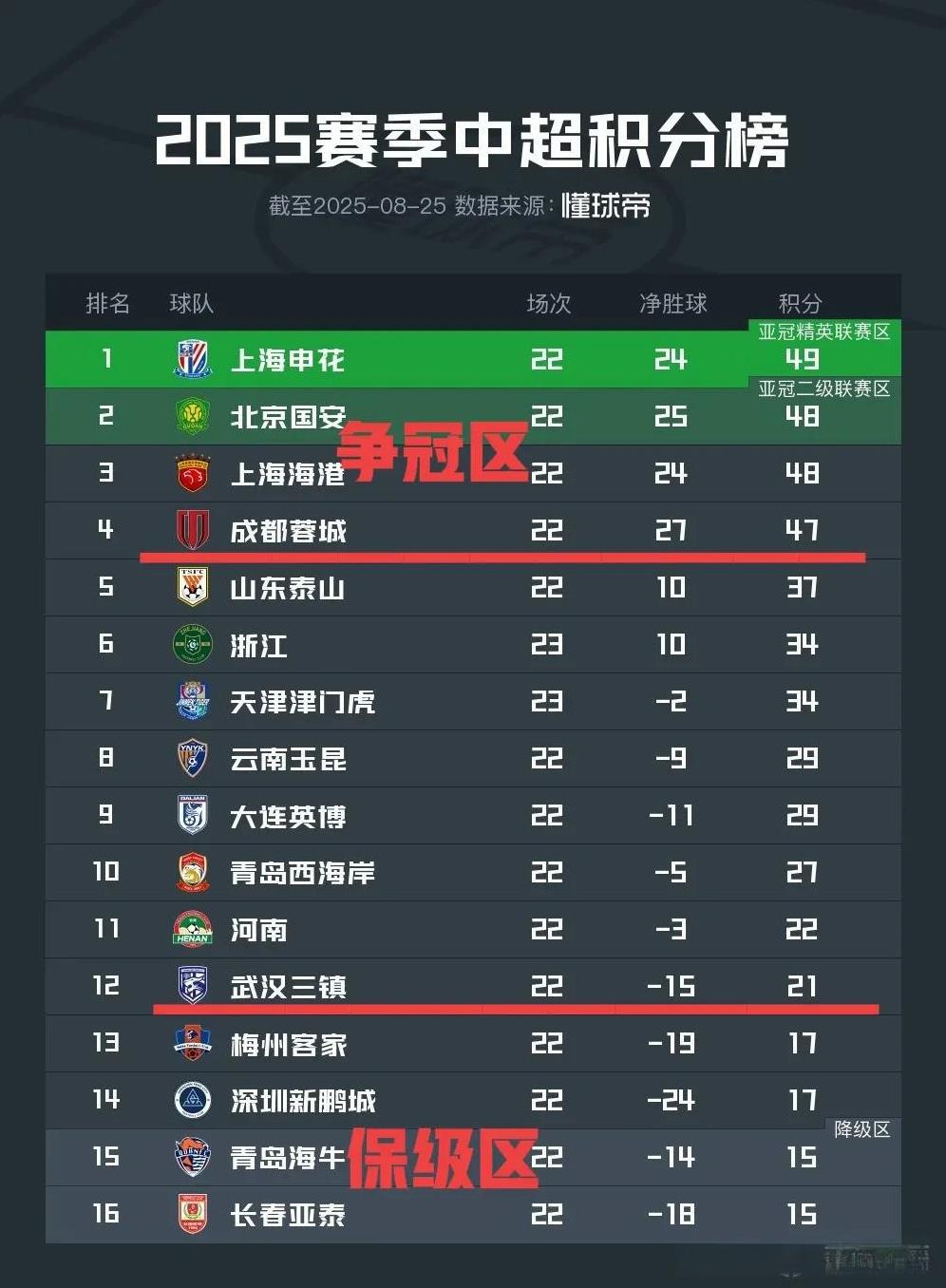 今年的中超真过瘾呐！争冠4选1，保级4选2，悬念彻底拉满！
争冠方面，这四个扛把