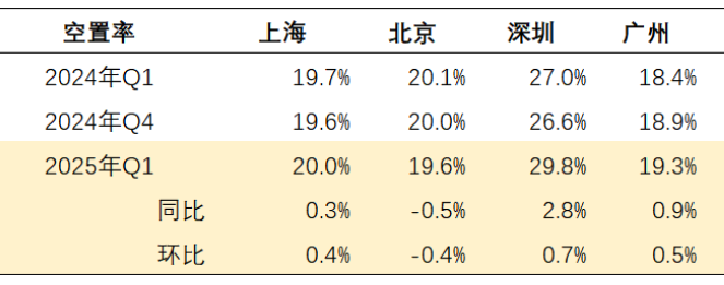 2025年1季度写字楼市场，租金继续下滑，部分城市空置率超3成