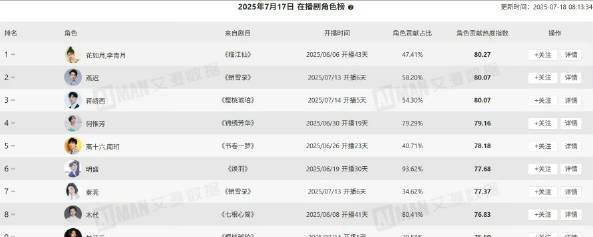 7月在播剧角色榜，白鹿《临江仙》李青月/花如月继续登顶