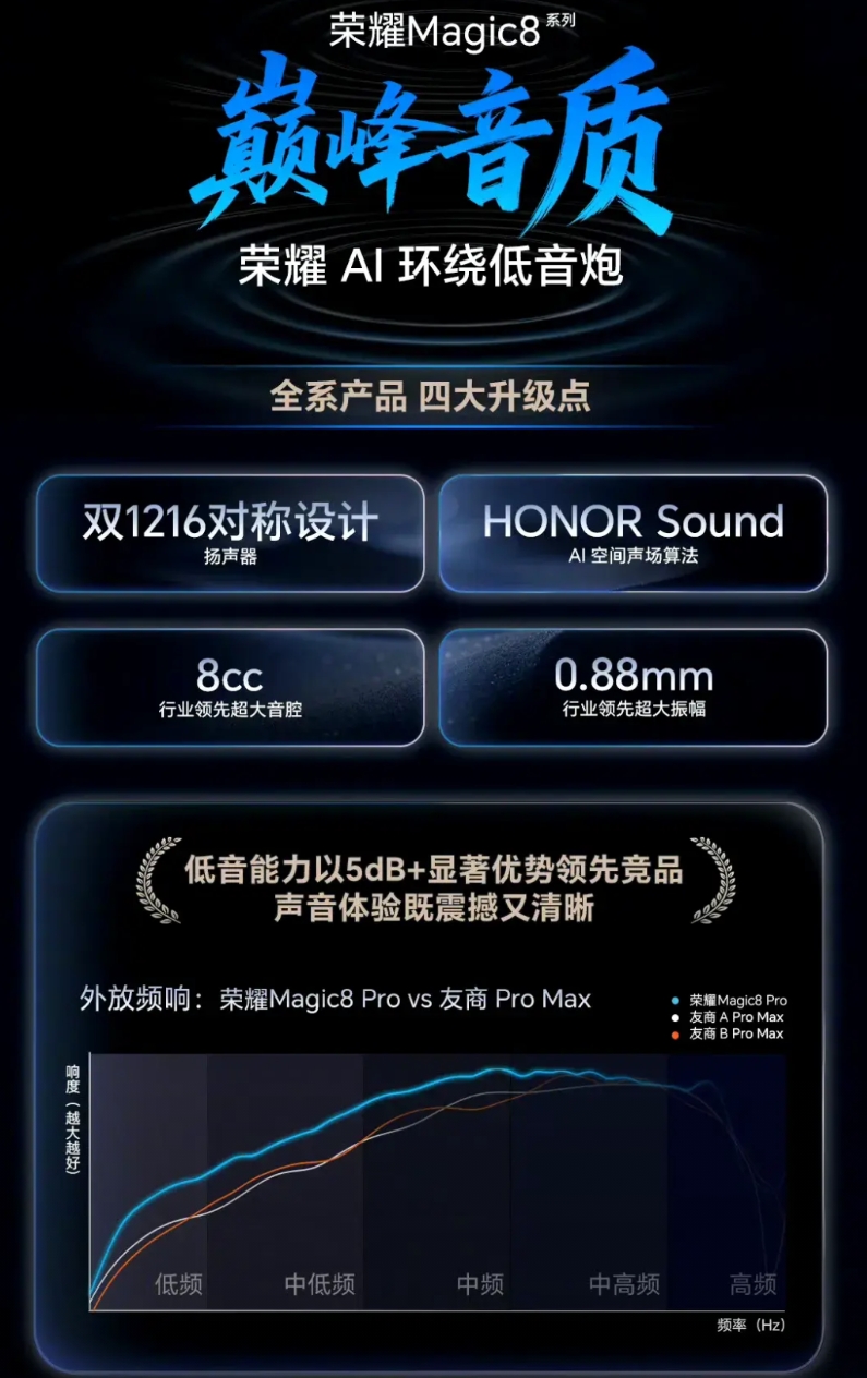 荣耀Magic8系列搭载顶级双1216超线性扬声器，硬件规格领先行业常见方案！