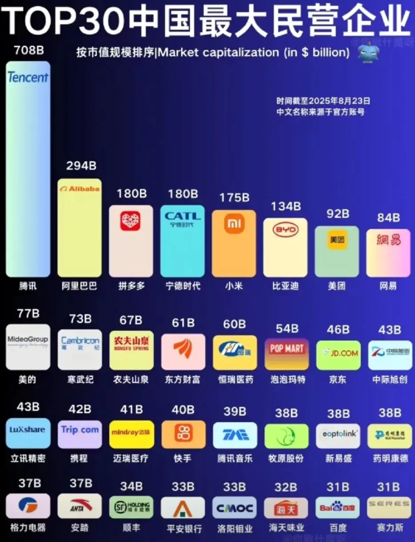 腾讯凭什么是民营企业市值第一！比阿里巴巴的两倍还要多！
感觉阿里巴巴的含金量可要