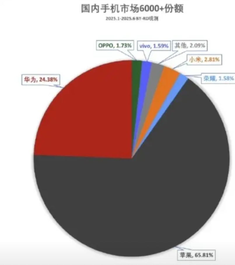 国产当自强啊，上半年，6000+以上的手机份额，国产手机只占24.38%，说明大