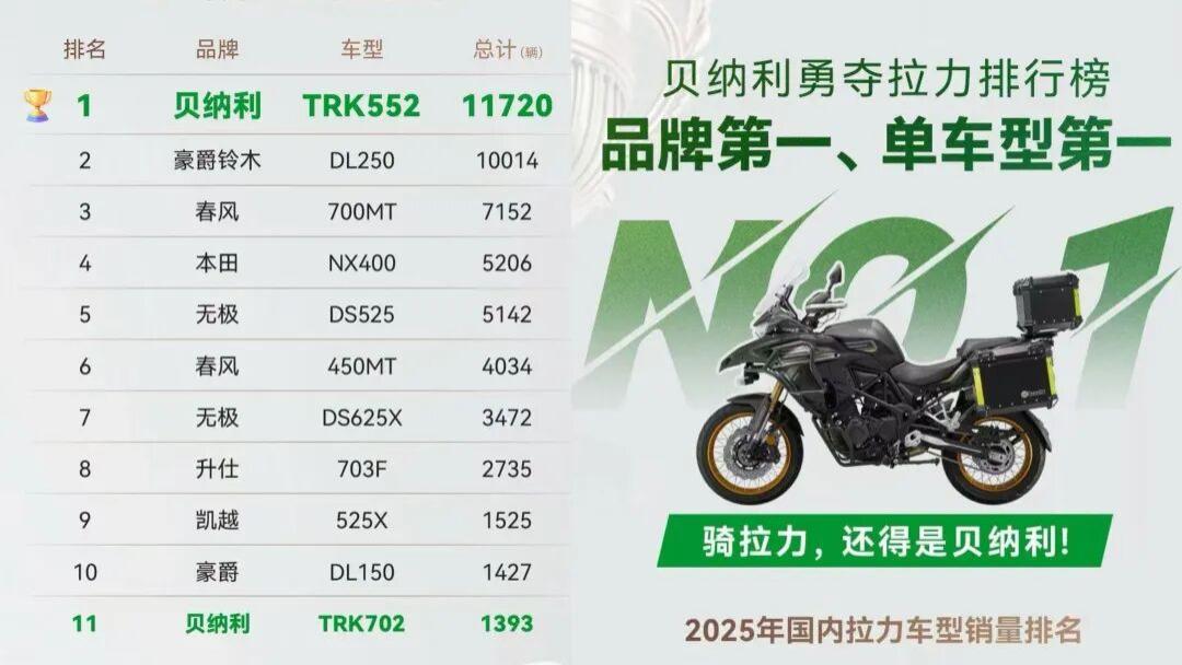 猜猜拉力车型谁卖得最好？双冠加冕！贝纳利TRK