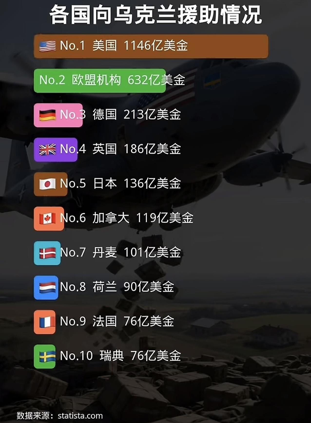 打仗果然不止要命，还要钱去堆！
看看海外网数据公开各国对乌克兰的援手情况，76亿