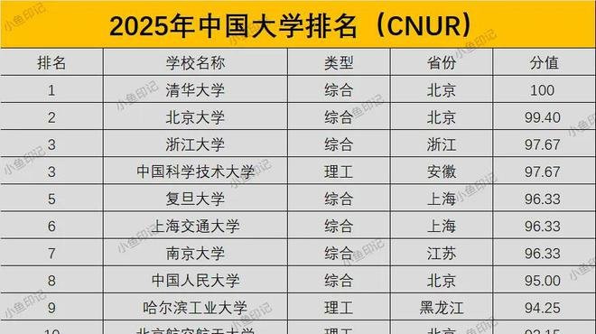 2025年中国大学排名出炉，哈工大强势回归，天津大学跌到24名！
