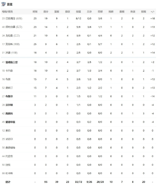 全胜！雷霆五人上双95-81拿下鹈鹕豪取四连胜！

巴恩海泽12中8高效砍下19