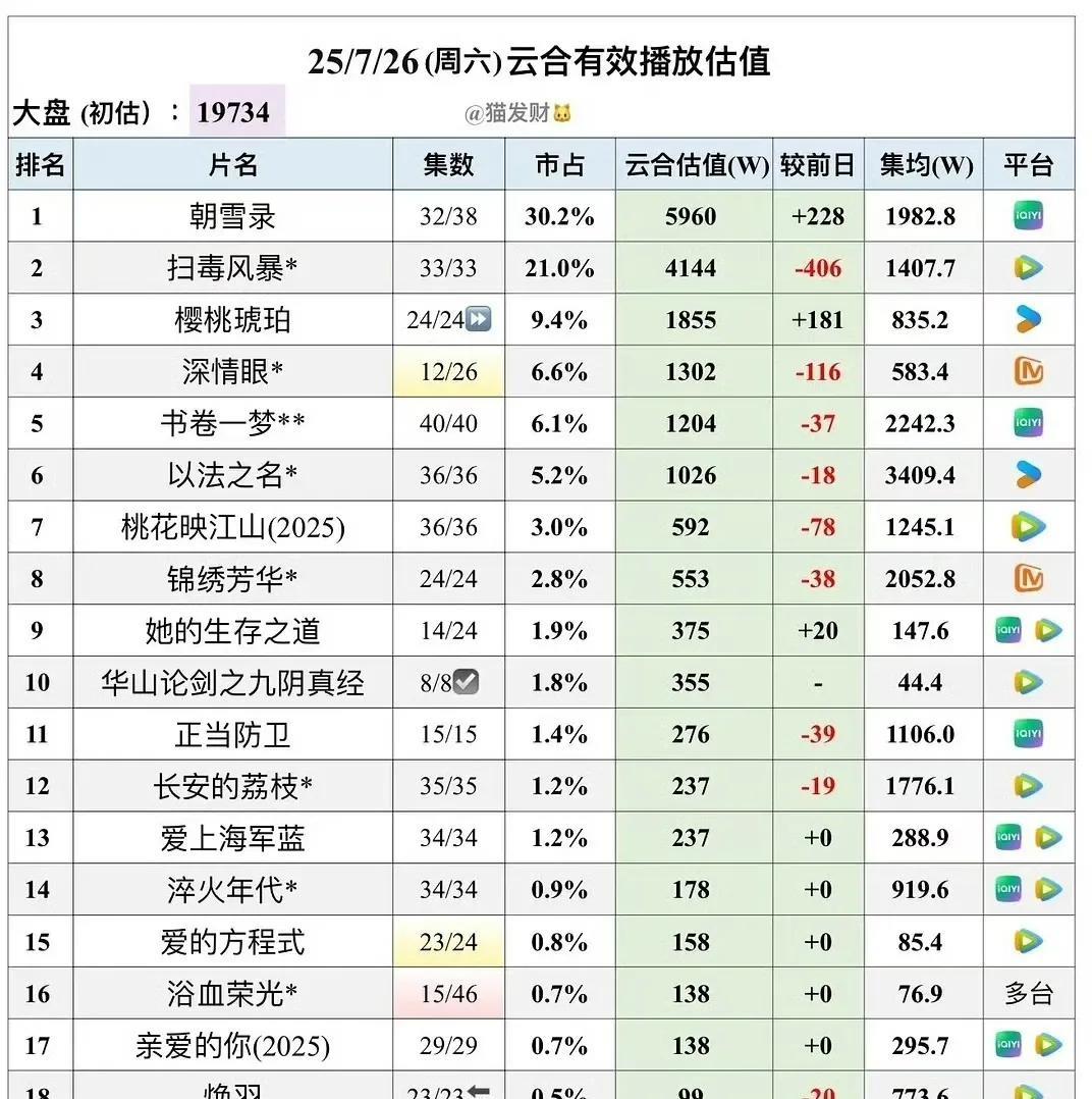 《焕羽》今天就下榜了！！
最终热播期集均773.6万，属于比较扑的成绩了[泣不成