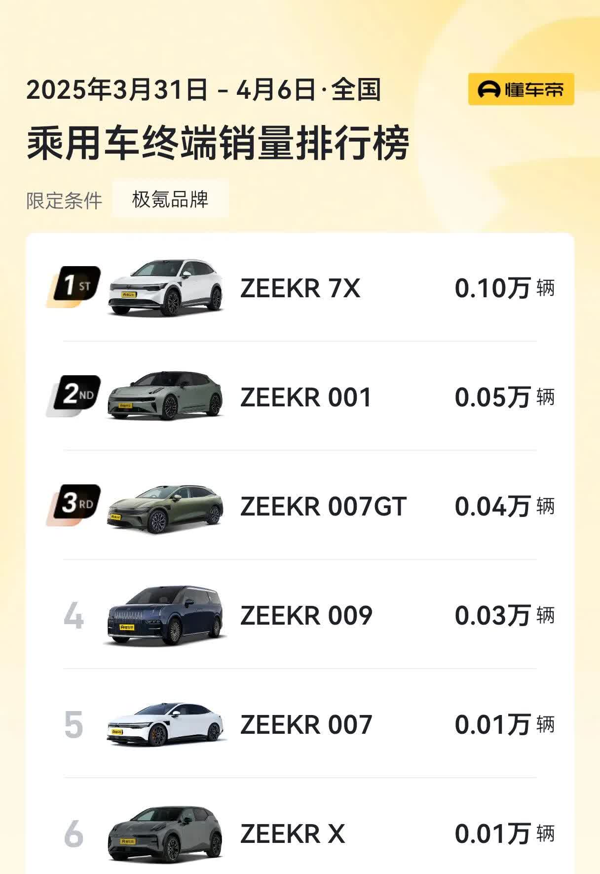 极氪蔚来最新一周销量对比
极氪2700辆，蔚来1800辆。
极氪这边最好卖的